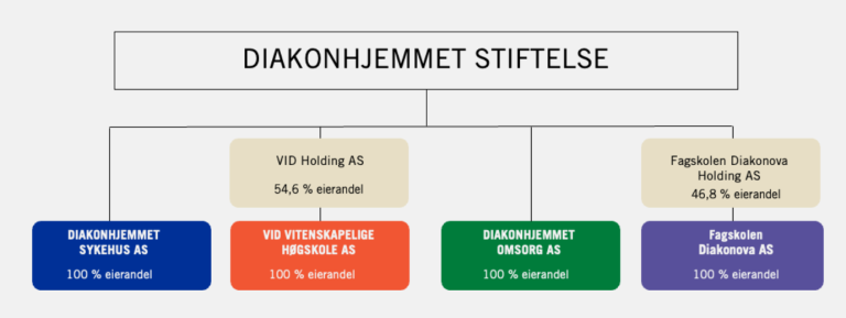Eierstruktur Diakonhjemmet stiftelse og undervirksomheter